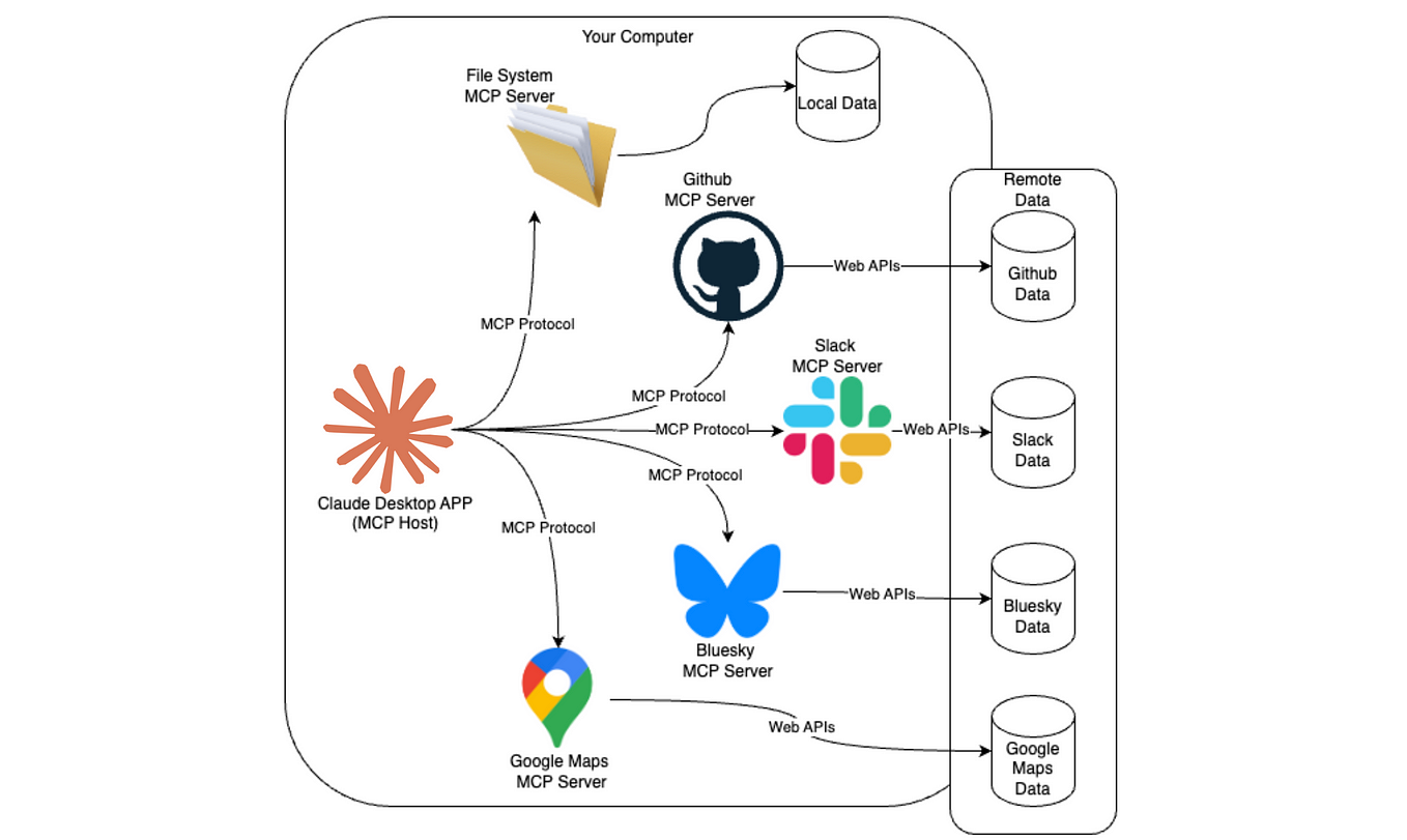 MCP server examples